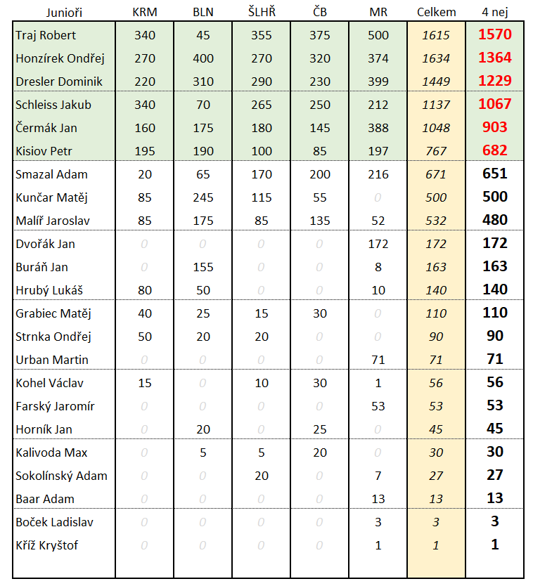 Junioři celkově